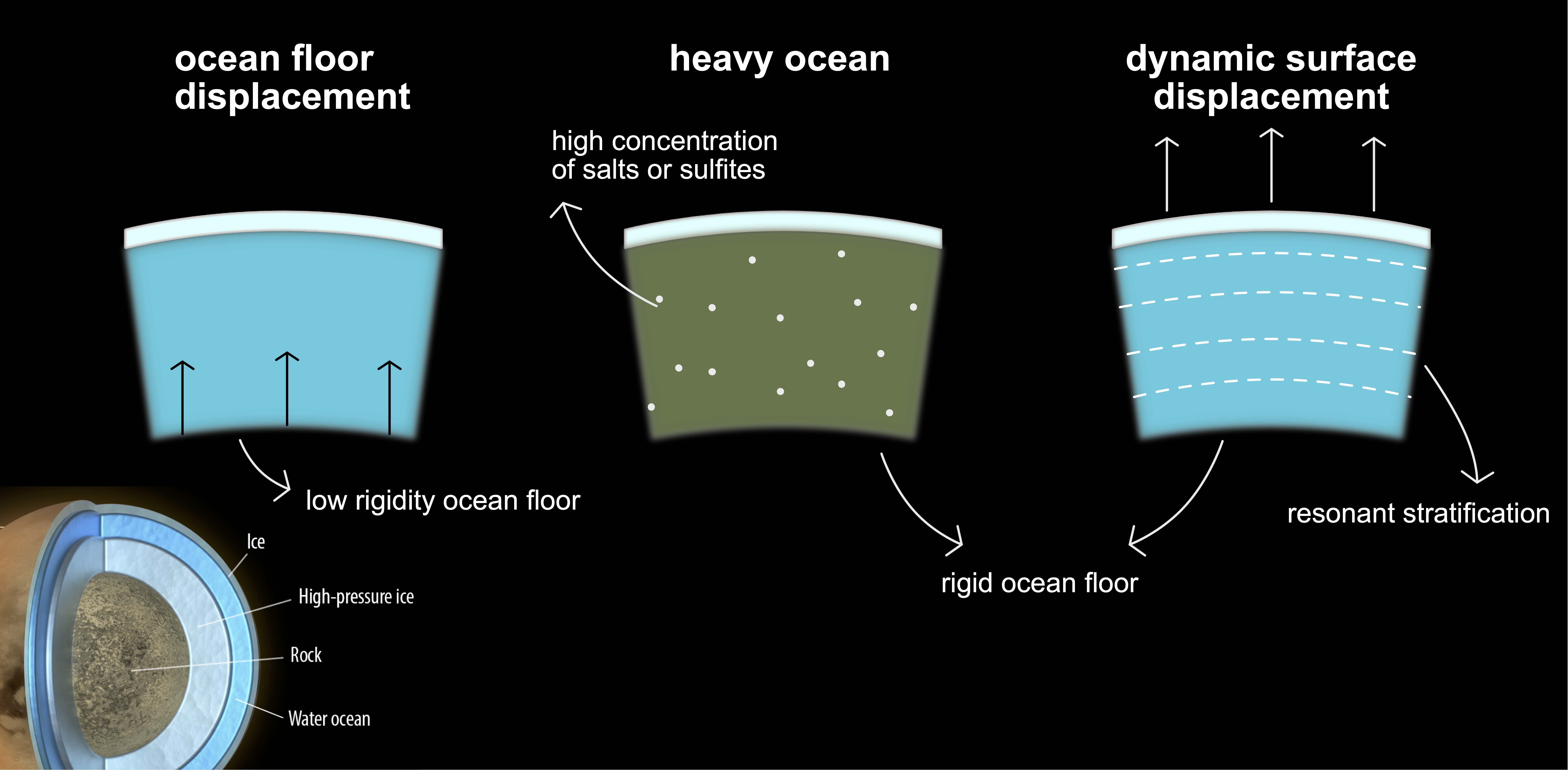 Titan interior models